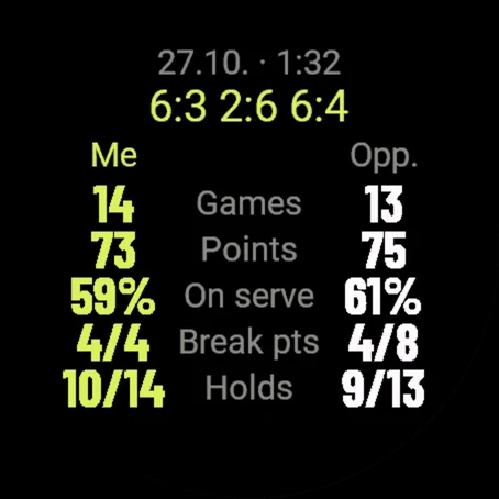 Serve statistics after a match: games, points, points won on serve, break points, holds
