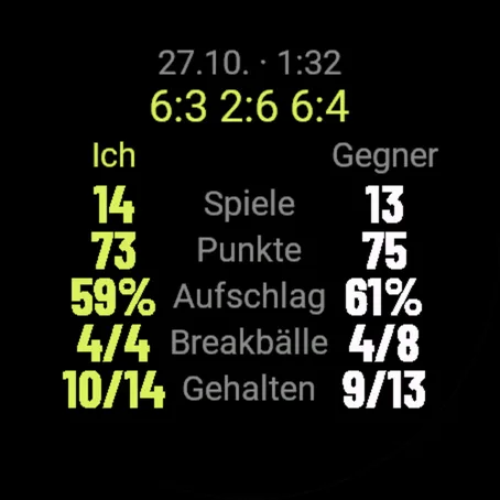 Aufschlagstatistik nach einem Match: Spiele, Punkte, Punkte bei Aufschlag, Breakbälle, gehaltene Aufschlagspiele