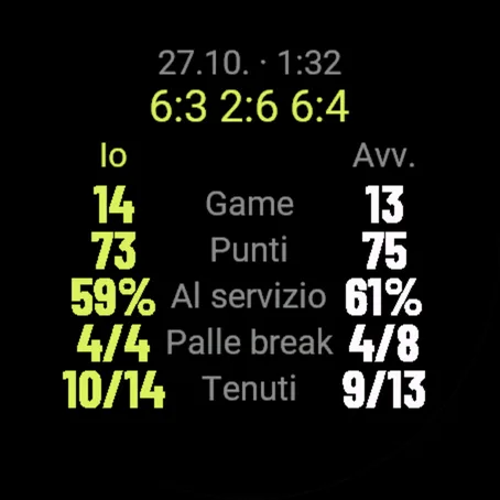 Statistiche al servizio dopo una partita: game, punti, punti al servizio, palle break, game tenuti