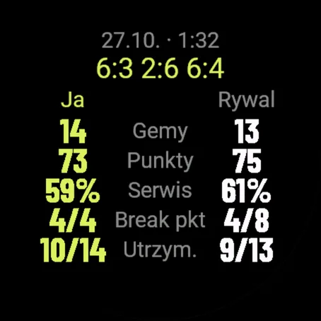 Statystyki serwisu po meczu: gemy, punkty, punkty przy serwisie, break pointy, utrzymane gemy serwisowe